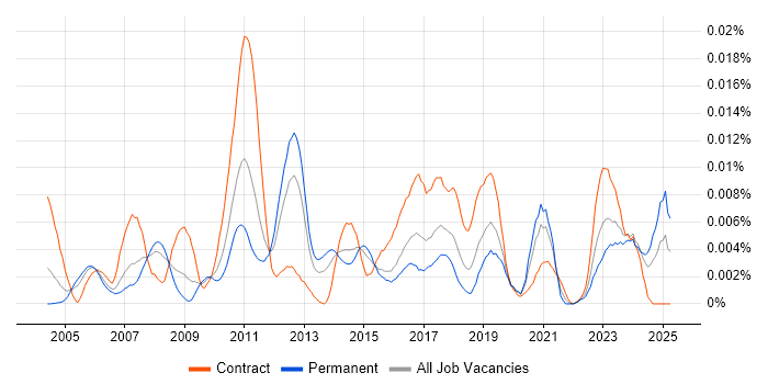 Job vacancy trend for Software Verification Engineer in the UK Job vacancy trend for Software Verification Engineer in the UK