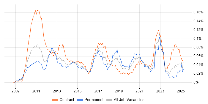 Job vacancy trend for Solace in the UK