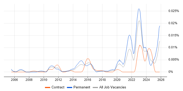 Solar Energy job vacancy trend in the UK