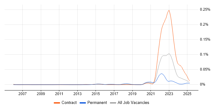 Job vacancy trend for Solar Panel in the UK Job vacancy trend for Solar Panel in the UK