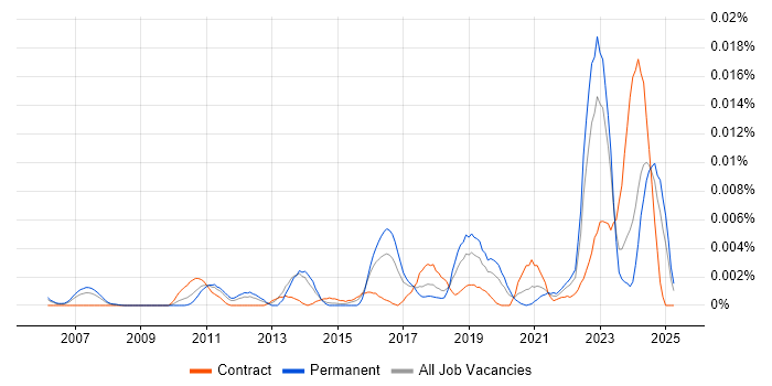 Job vacancy trend for Solar Power in the UK Job vacancy trend for Solar Power in the UK