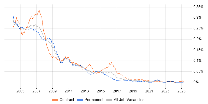 Job vacancy trend for Solaris Administrator in the UK Job vacancy trend for Solaris Administrator in the UK