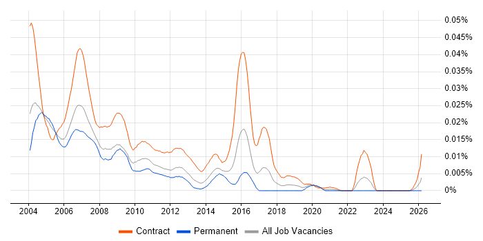 Solaris Consultant job vacancy trend in the UK