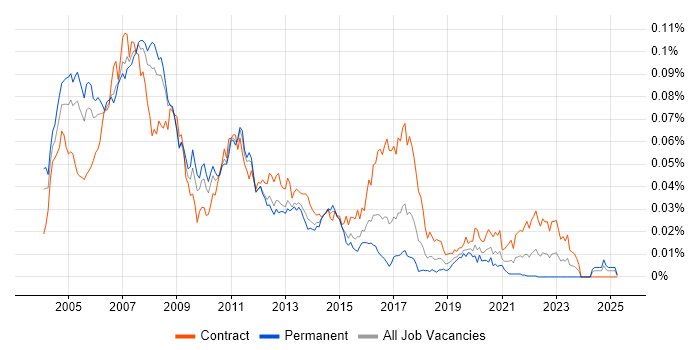 Job vacancy trend for Solaris Engineer in the UK Job vacancy trend for Solaris Engineer in the UK