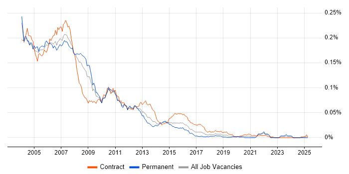 Job vacancy trend for Solaris Systems Administrator in the UK Job vacancy trend for Solaris Systems Administrator in the UK