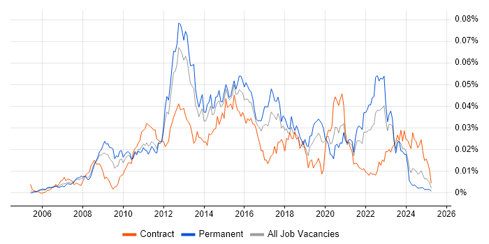 Job vacancy trend for SolarWinds Orion in the UK Job vacancy trend for SolarWinds Orion in the UK