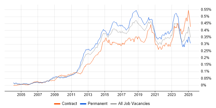Job vacancy trend for SolarWinds in the UK Job vacancy trend for SolarWinds in the UK