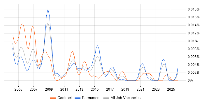 Solid Edge job vacancy trend in the UK