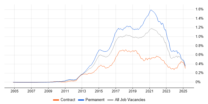 Job vacancy trend for SOLID in the UK