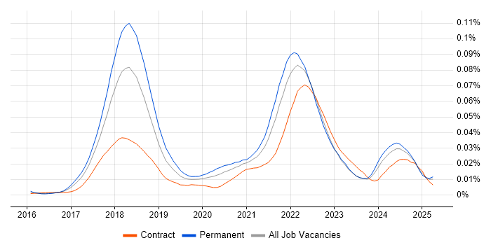 Job vacancy trend for Solidity in the UK Job vacancy trend for Solidity in the UK
