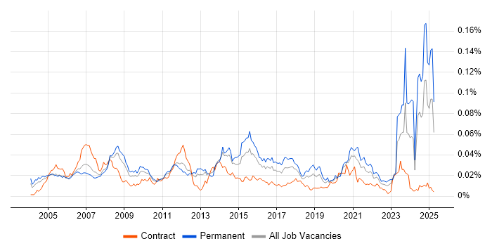 Job vacancy trend for SOLIDWORKS in the UK Job vacancy trend for SOLIDWORKS in the UK