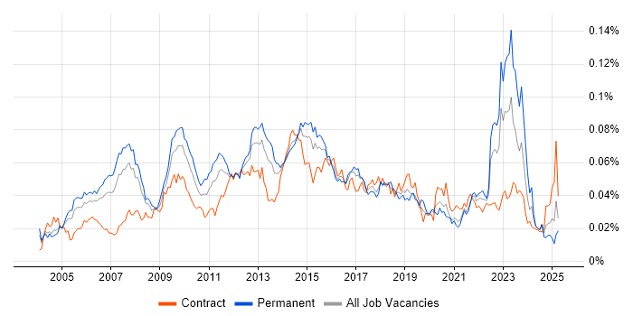 Job vacancy trend for Solutions Analyst in the UK Job vacancy trend for Solutions Analyst in the UK