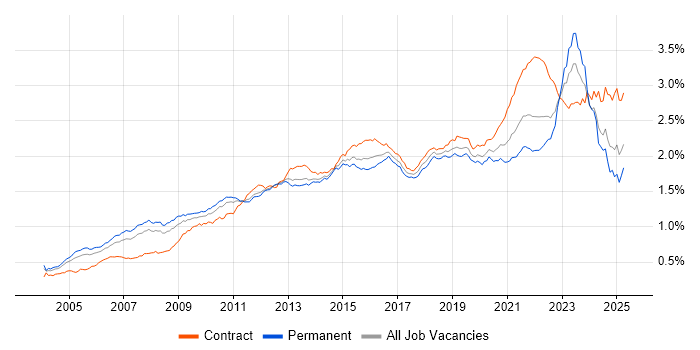 Job vacancy trend for Solutions Architect in the UK Job vacancy trend for Solutions Architect in the UK