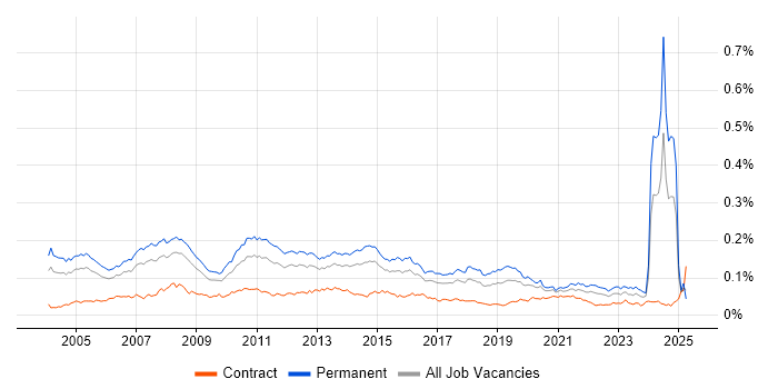 Job vacancy trend for Solutions Consultant in the UK Job vacancy trend for Solutions Consultant in the UK