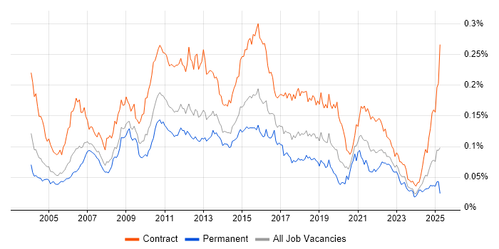 Job vacancy trend for Solutions Designer in the UK