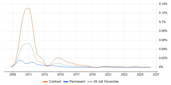 Solvency II Project Manager job vacancy trend in the UK