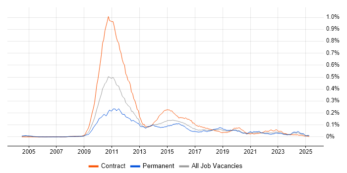 Job vacancy trend for Solvency II in the UK Job vacancy trend for Solvency II in the UK
