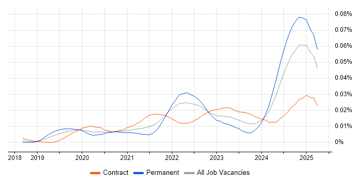Job vacancy trend for SonarCloud in the UK Job vacancy trend for SonarCloud in the UK