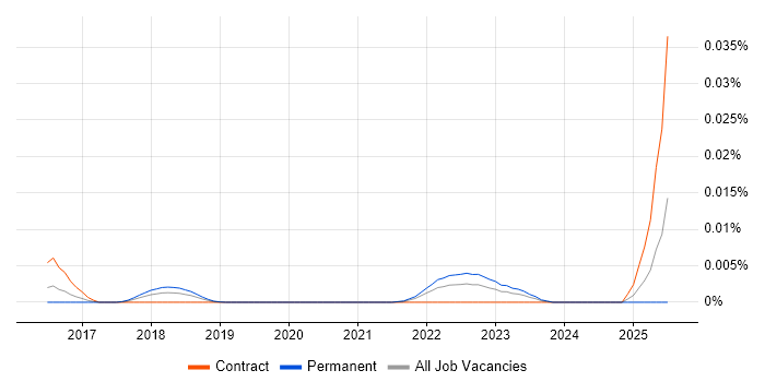 Job vacancy trend for SonarLint in the UK Job vacancy trend for SonarLint in the UK