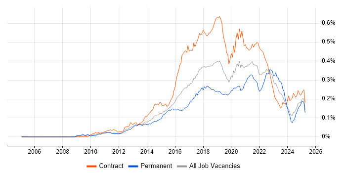 Job vacancy trend for Sonatype Nexus in the UK Job vacancy trend for Sonatype Nexus in the UK