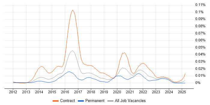 Job vacancy trend for Sonatype in the UK