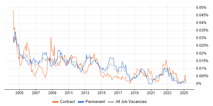 Job vacancy trend for SONET in the UK