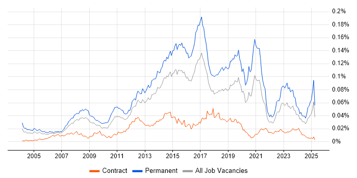 Job vacancy trend for SonicWALL in the UK Job vacancy trend for SonicWALL in the UK