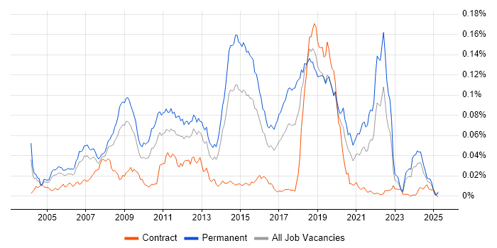 Job vacancy trend for Sony in the UK Job vacancy trend for Sony in the UK
