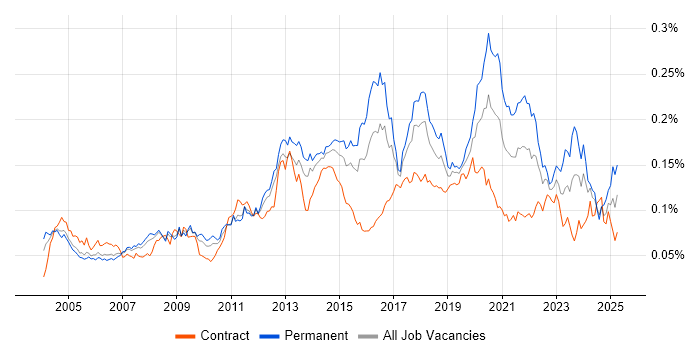 Job vacancy trend for Sophos in the UK Job vacancy trend for Sophos in the UK