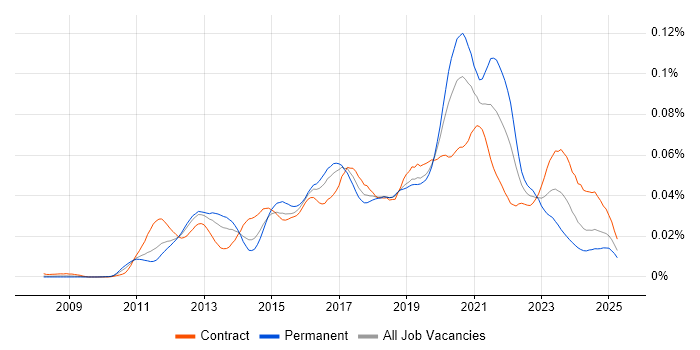 Job vacancy trend for SOQL in the UK Job vacancy trend for SOQL in the UK