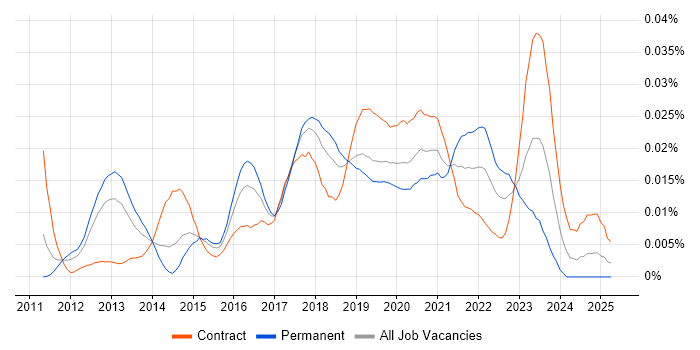 Job vacancy trend for SOSL in the UK