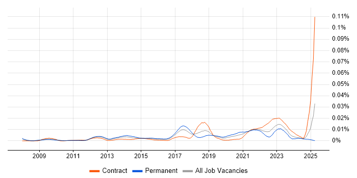 Job vacancy trend for SOTI in the UK