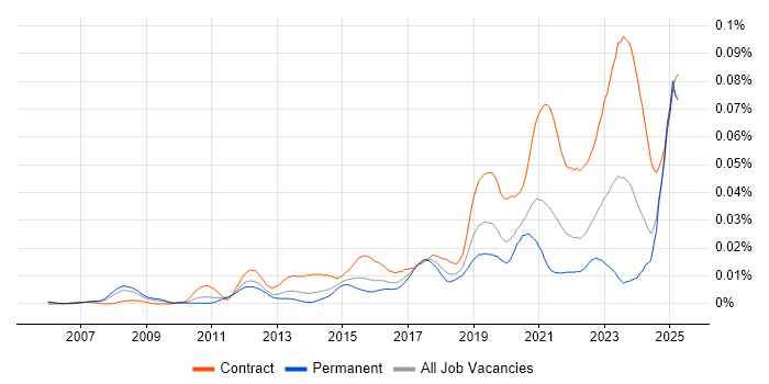 Job vacancy trend for Source to Pay in the UK