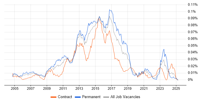 Job vacancy trend for Sourcefire in the UK Job vacancy trend for Sourcefire in the UK