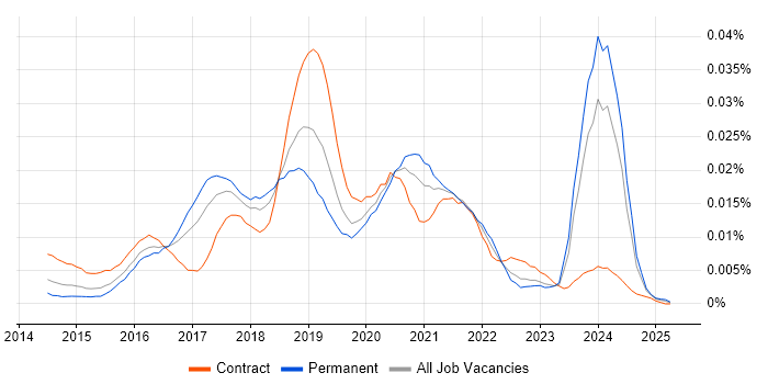 Job vacancy trend for Sourcetree in the UK Job vacancy trend for Sourcetree in the UK