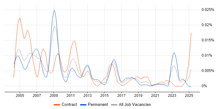 Job vacancy trend for SOX 404 in the UK