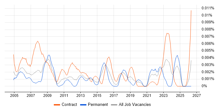 SOX Compliance Analyst job vacancy trend in the UK