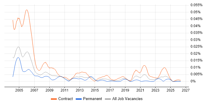 SOX Consultant job vacancy trend in the UK
