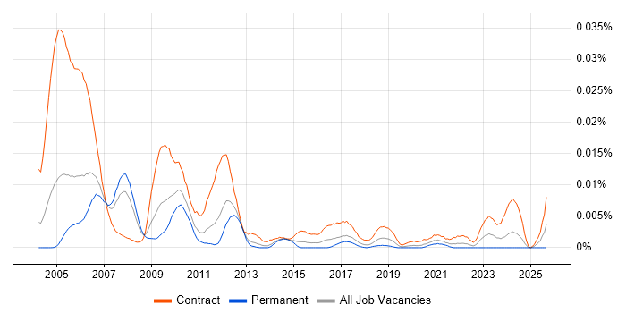 SOX Project Manager job vacancy trend in the UK