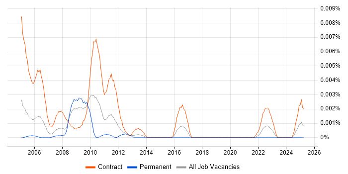 Job vacancy trend for SOX Test Analyst in the UK