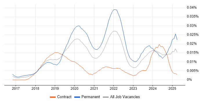 Job vacancy trend for SpaCy in the UK