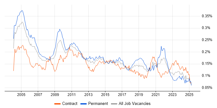 Job vacancy trend for Spanish Language in the UK