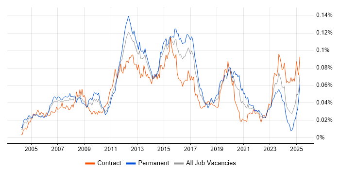Job vacancy trend for Spanning Tree in the UK