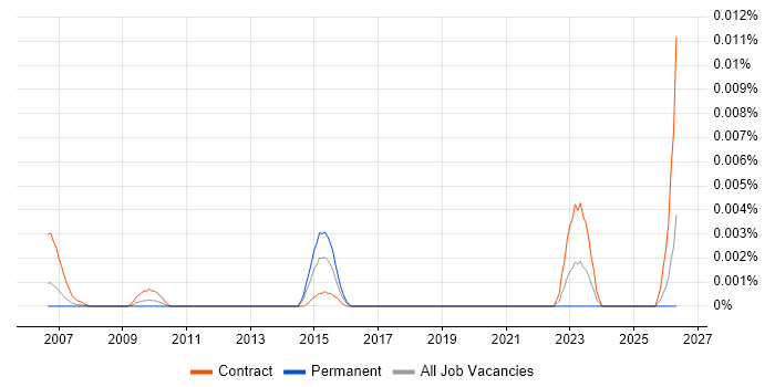 SPARK Ada Developer job vacancy trend in the UK