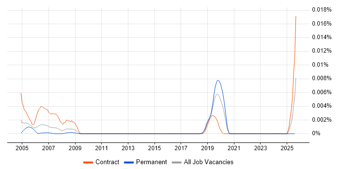 Job vacancy trend for SPARK Ada Engineer in the UK