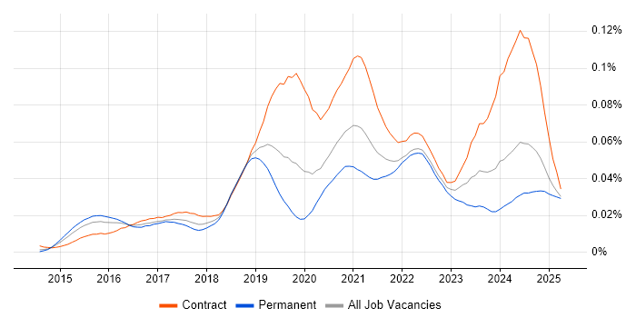 Job vacancy trend for Spark SQL in the UK Job vacancy trend for Spark SQL in the UK