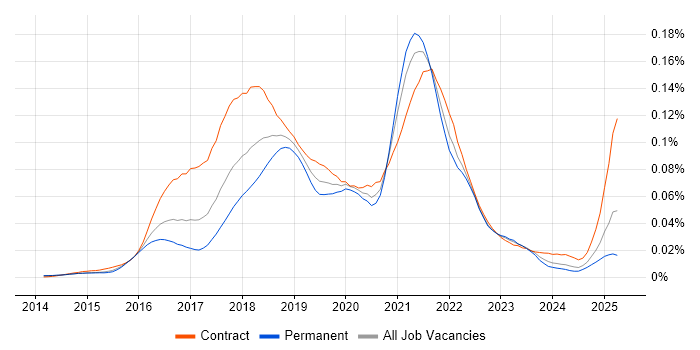 Job vacancy trend for Spark Streaming in the UK Job vacancy trend for Spark Streaming in the UK