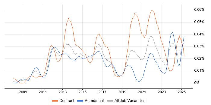 Job vacancy trend for SPARQL in the UK Job vacancy trend for SPARQL in the UK