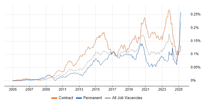 Job vacancy trend for Sparx in the UK