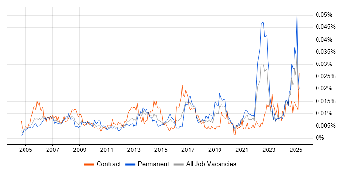 Job vacancy trend for Spatial Analysis in the UK Job vacancy trend for Spatial Analysis in the UK